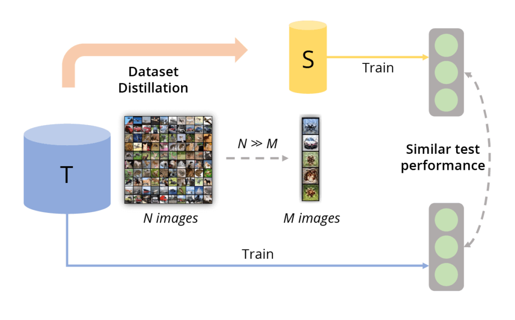 An overview for dataset distillation