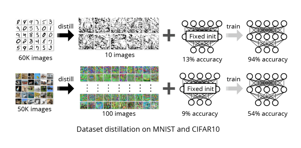 Dataset distillation on MNIST and CIFAR10