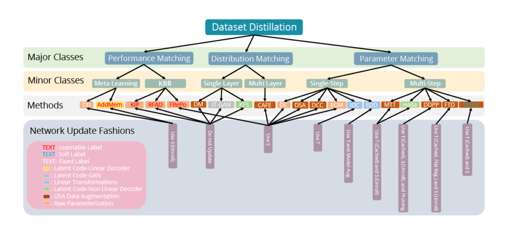 Taxonomy of existing DD methods