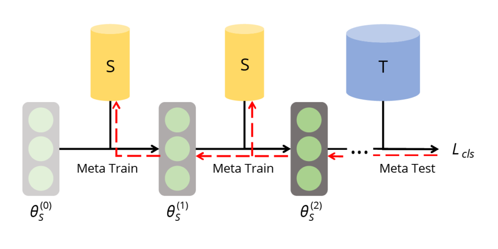 Meta learning based performance matching