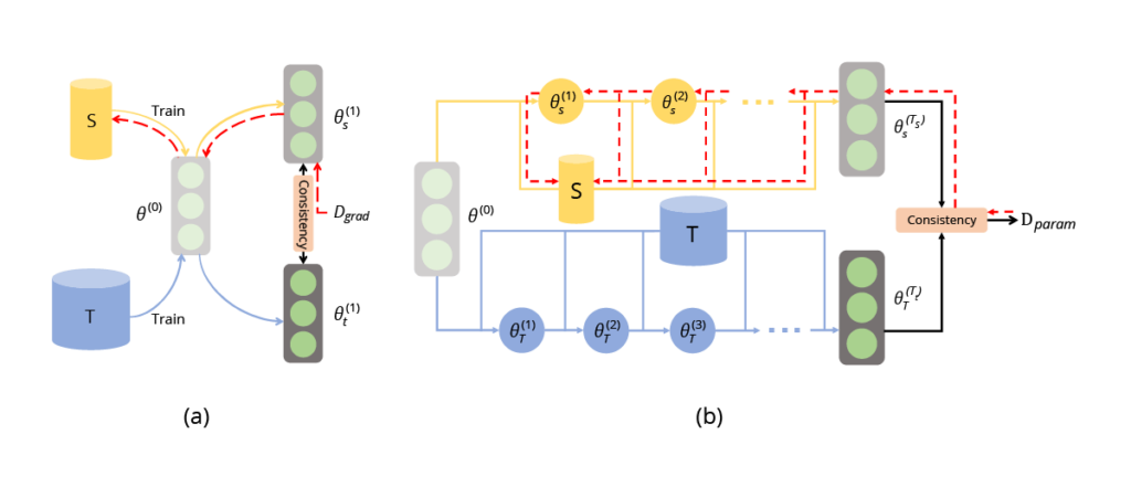 Single- and multi-step parameter matching