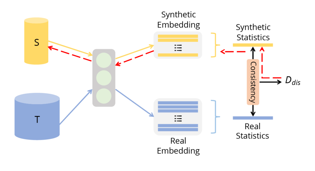 Distribution matching